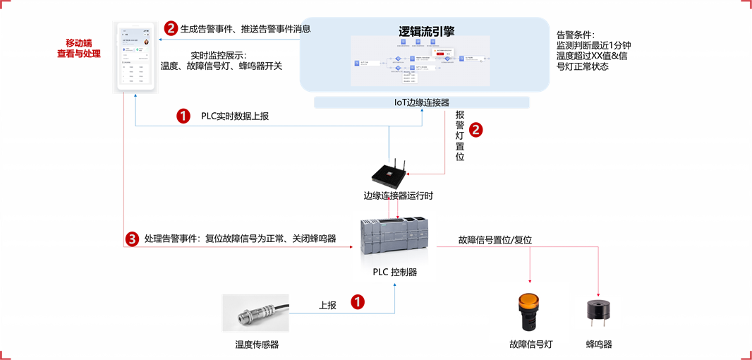 如何用IoT边缘连接器实现云端应用控制PLC_IoT_02