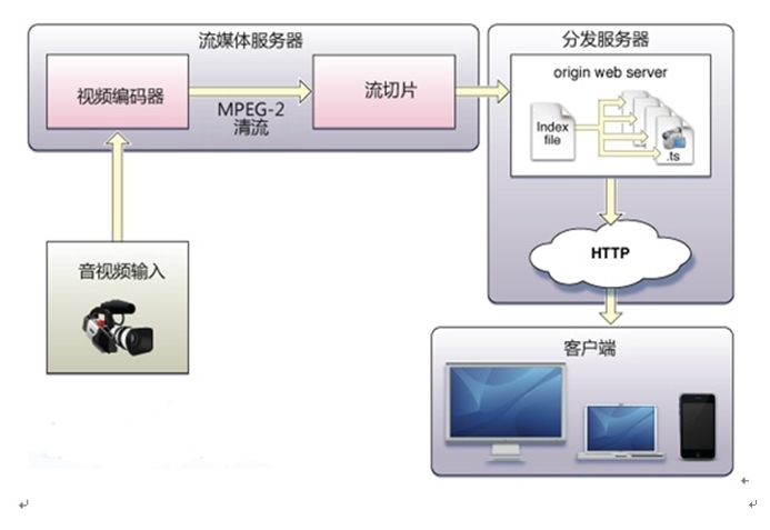 小玩流媒体播放——HLS流媒体点播系统