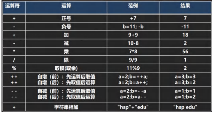 Java之算数运算符