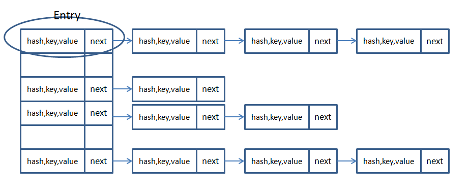 HashMap实现原理分析(源码分析，ReHash，)