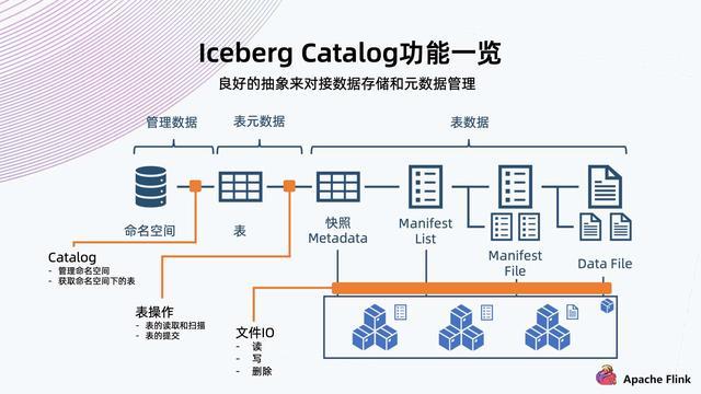 Flink + Iceberg + 对象存储，构建数据湖方案_数据_07