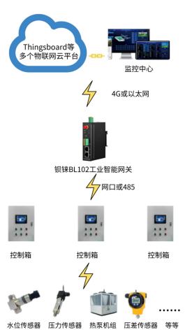 网关精准监控空气能热泵，让管理更加简单高效_thingsboard网关_03