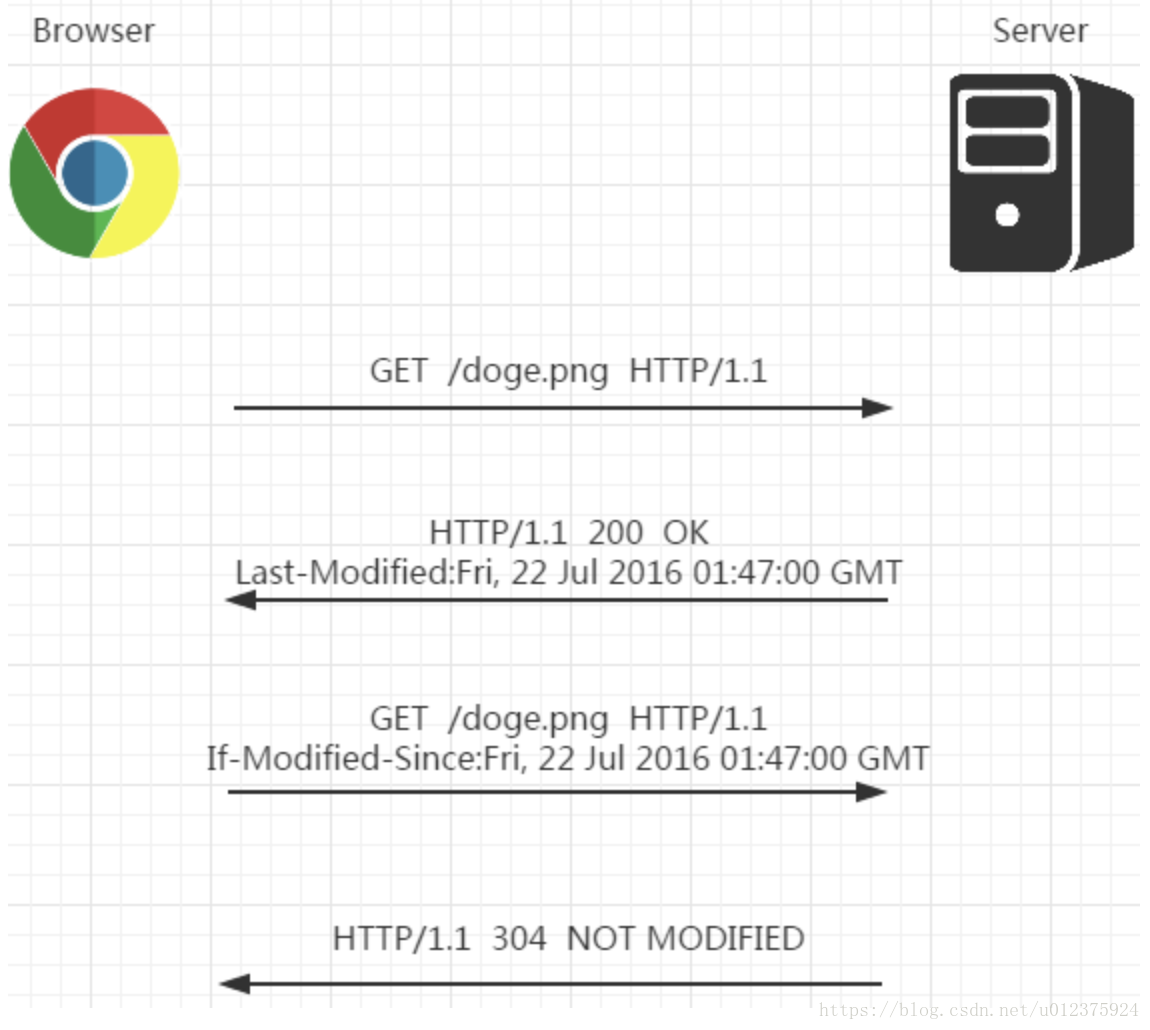 HTTP If-Modified-Since 请求头的作用：缓存校验_服务器_04