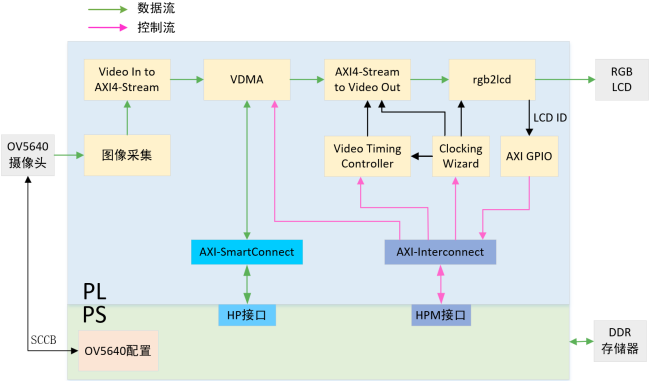 《DFZU2EG_4EV MPSoC之嵌入式Vitis开发指南》第二十七章 OV5640摄像头LCD显示​_IP_10