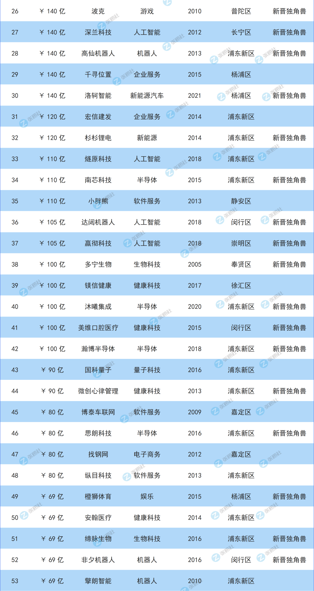 总估值超10000亿，上海最强独角兽榜单_估值_02