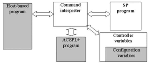 ACS系列(3) ACSPL+编程介绍与概览_ACSPL+_03