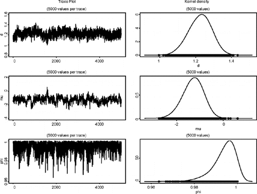 WinBUGS对多元随机波动率模型：贝叶斯估计与模型比较
