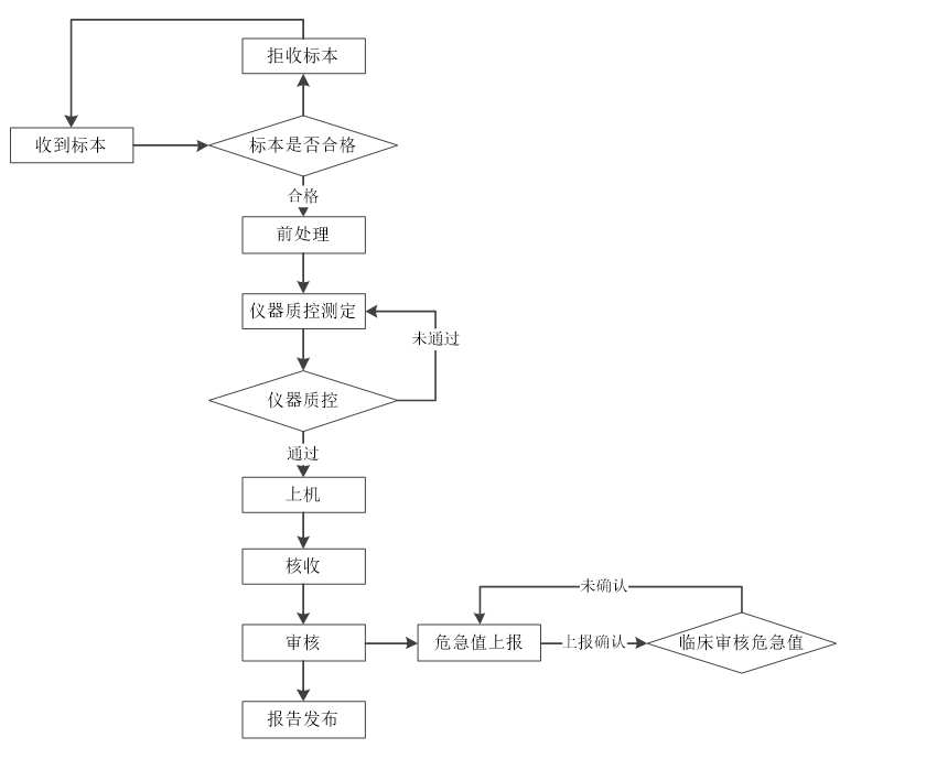 LIS系统源码 C# B/S架构 saas模式_源码