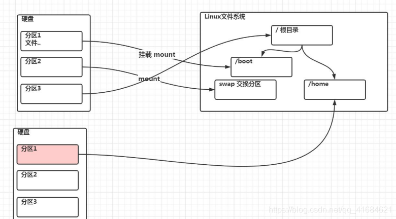 Linux之磁盘分区和挂载