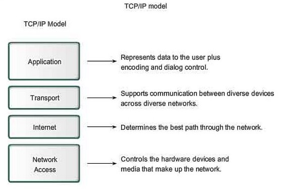 TCP/IP协议栈中，为什么选择IP层负责分片？