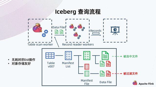 Flink + Iceberg + 对象存储，构建数据湖方案_数据_06