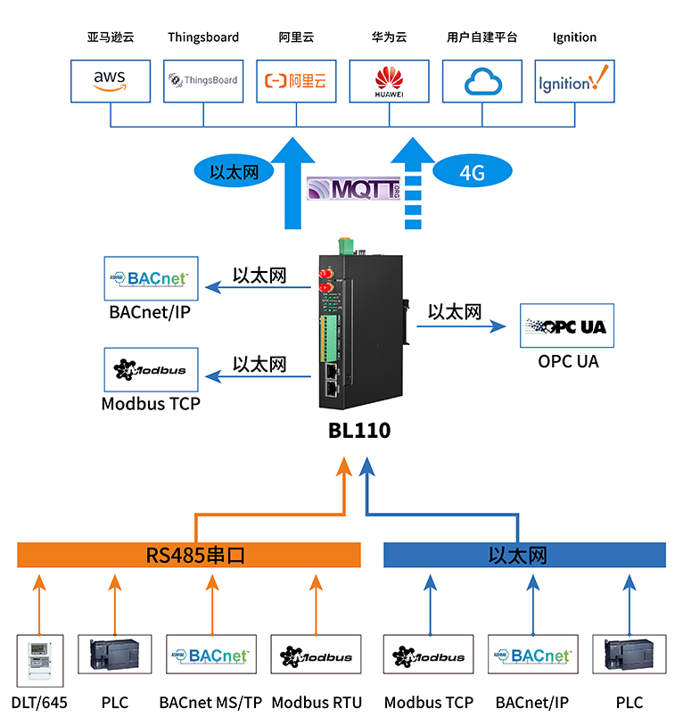 多种协议支持BL110实现设备间的互联互通_应用场景_02