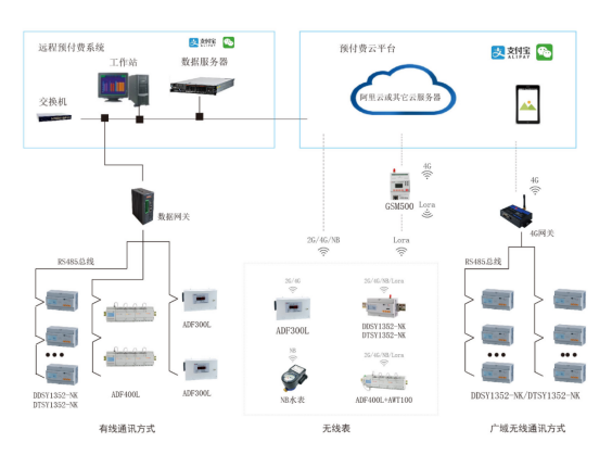 安科瑞预付费电能表及电能管理系统的应用分析_预付费电能表