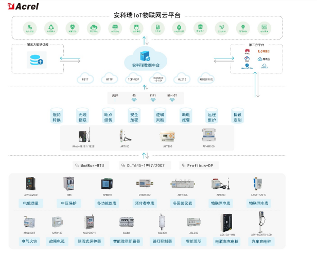 浅谈无线物联网能耗在线监测系统的构建--安科瑞张田田_物联网_02