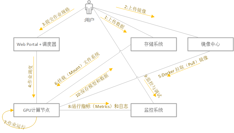 高性能计算环境下的深度学习异构集群建设与优化实践_深度学习_12