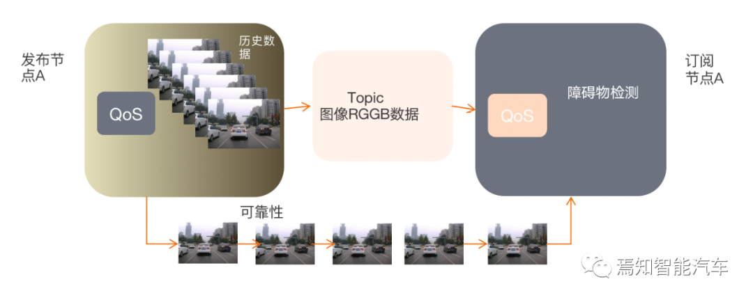 为自动驾驶保驾护航—谈谈主流中间件设计_数据_08