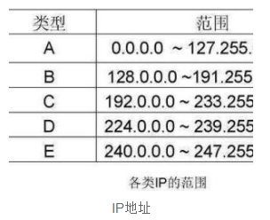 计算机网络知识总结：ip地址、分类及什么样的ip主机地址可以分配给主机使用