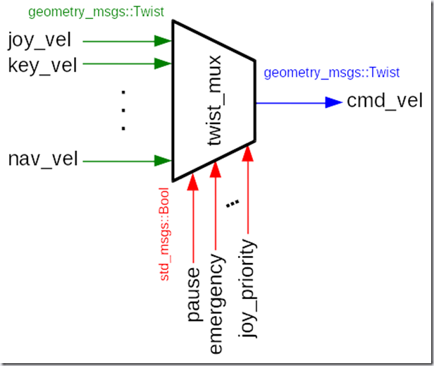 速度控制话题按优先级输出-cmd_vel ROS_限制输入