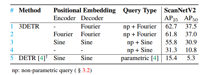 论文阅读：An End-to-End Transformer Model for 3D Object Detection_点云_08