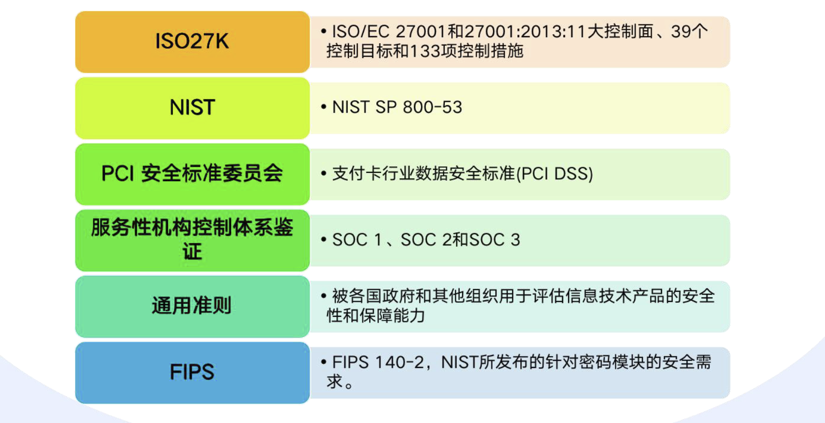 云安全技术(五）之评估云服务供商