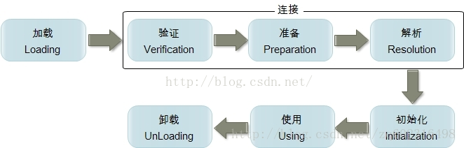 【深入理解Java虚拟机】类加载机制_初始化