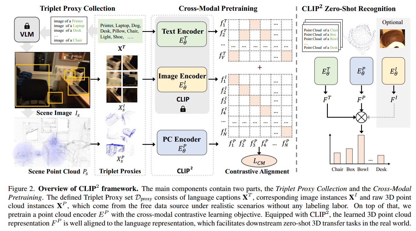 论文解读：CLIP2: Contrastive Language-Image-Point Pretraining fromReal-World Point Cloud Data_点云_02