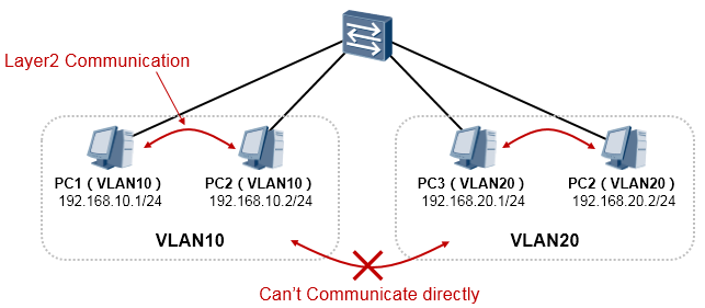 告别VLAN孤岛，两招让你轻松实现互访_Ethernet_02