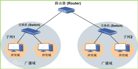 网络基础概念(IP、MAC、网关、子网掩码)