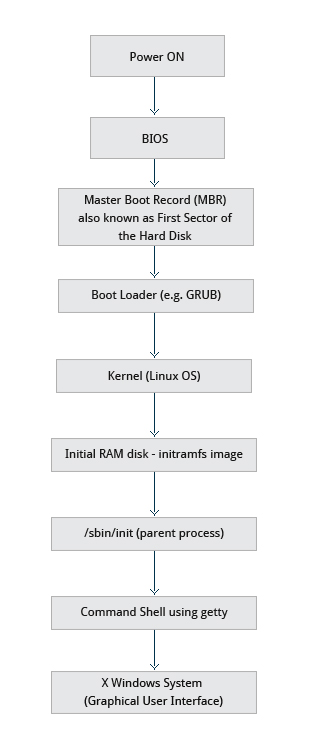 Linux Boot，Kernel 和 Service 介绍