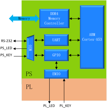 《DFZU2EG_4EV MPSoC之嵌入式Vitis开发指南》第三章 GPIO之EMIO按键控制LED实验​_#define_02