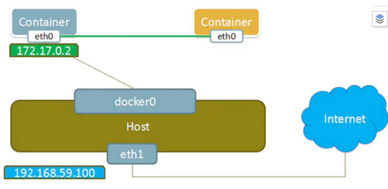 Docker网络模式和案例分享_IT_02