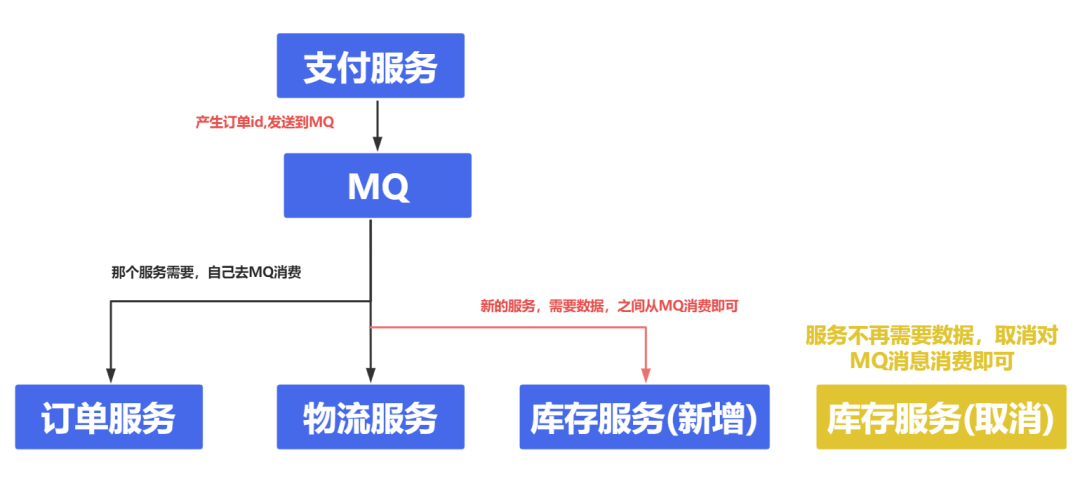 深入剖析MQ(消息队列)：解耦、削峰、异步_微服务_04