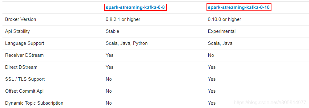 Spark Streaming整合Kafka超详细指南_hadoop