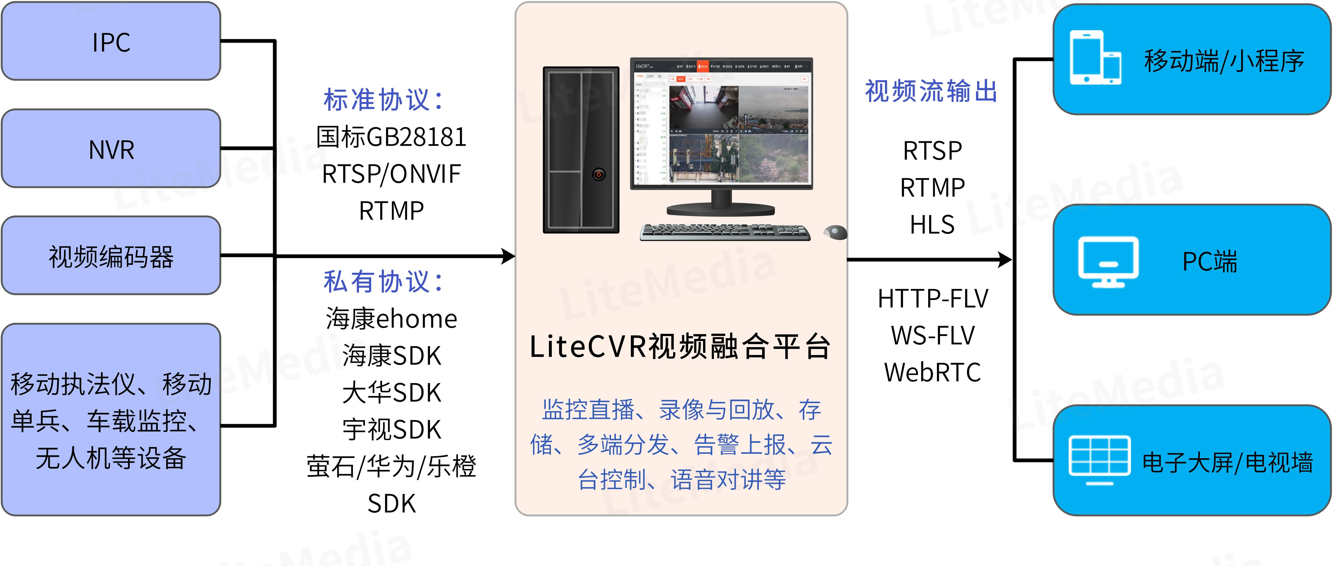 RTMP流媒体服务器LiteCVR平台实现CDN转推的操作步骤_监控