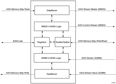 《DFZU2EG_4EV MPSoC之嵌入式Vitis开发指南》第二十一章 AXI DMA环路测试​_#define_03