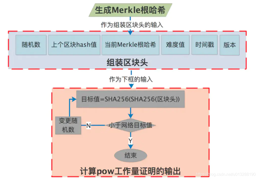 区块链 POW功能结构讲解 通用极小代码结构 区块链所必须的组件模块_区块链