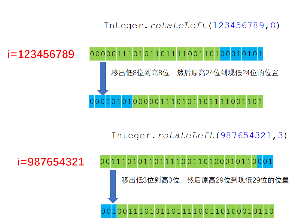 JDK源码之Integer类——rotateRight()方法