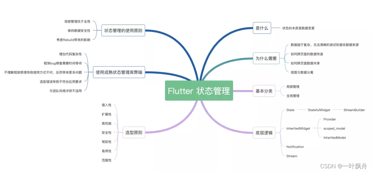 Flutter State Management状态管理全面分析Flutter状态管理框架使用比较_数据