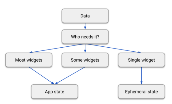 Flutter State Management状态管理全面分析Flutter状态管理框架使用比较_android_02