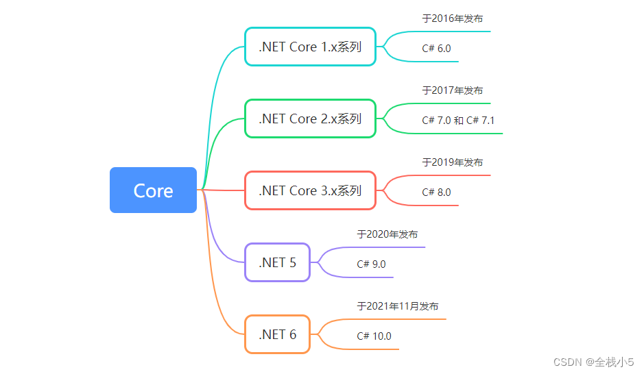 【后端】Core框架版本和发布时间以及.net 6.0启动文件的结构_应用程序