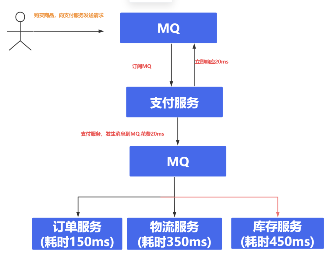 深入剖析MQ(消息队列)：解耦、削峰、异步_消息队列_07