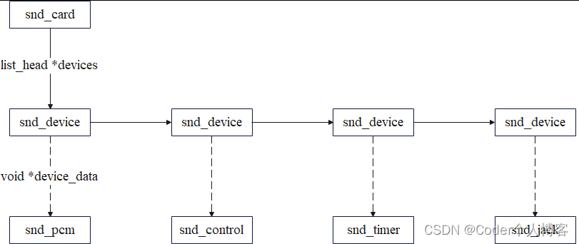 Linux ALSA驱动之二：声卡的创建流程_音频