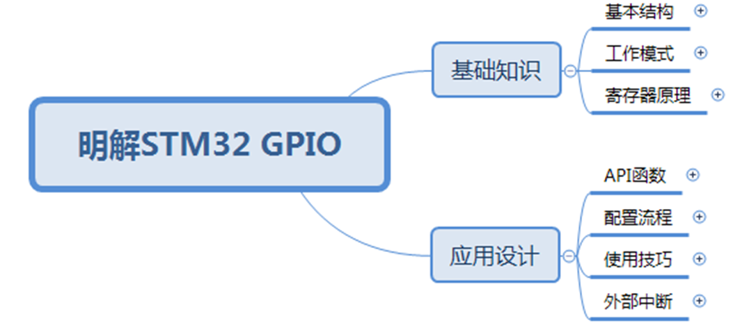     明解STM32—GPIO理论基础知识篇之基本结构_单片机
