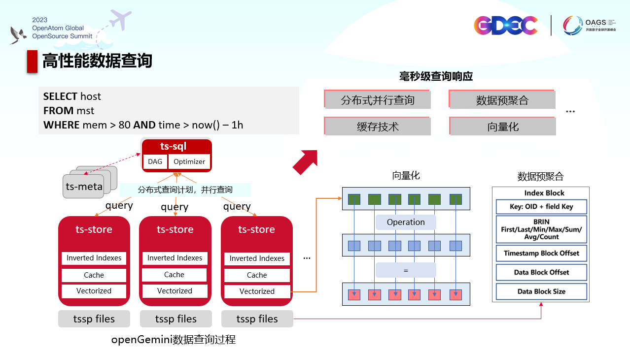 openGemini：顺势而动，蓄势而发_数据库_05