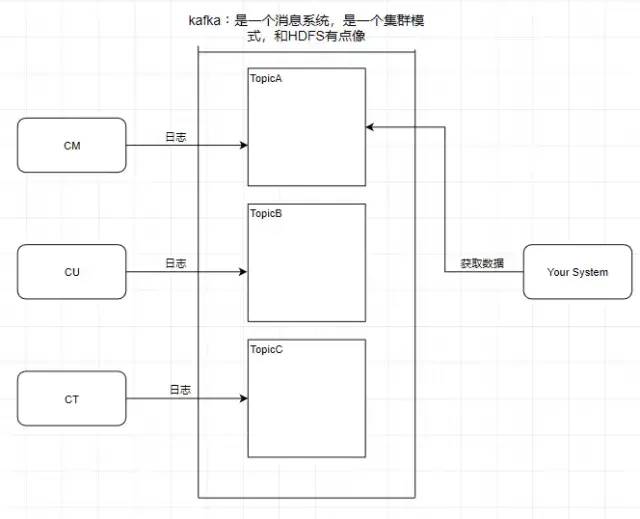 白话教你认识 Kafka，原理秒懂_数据_03