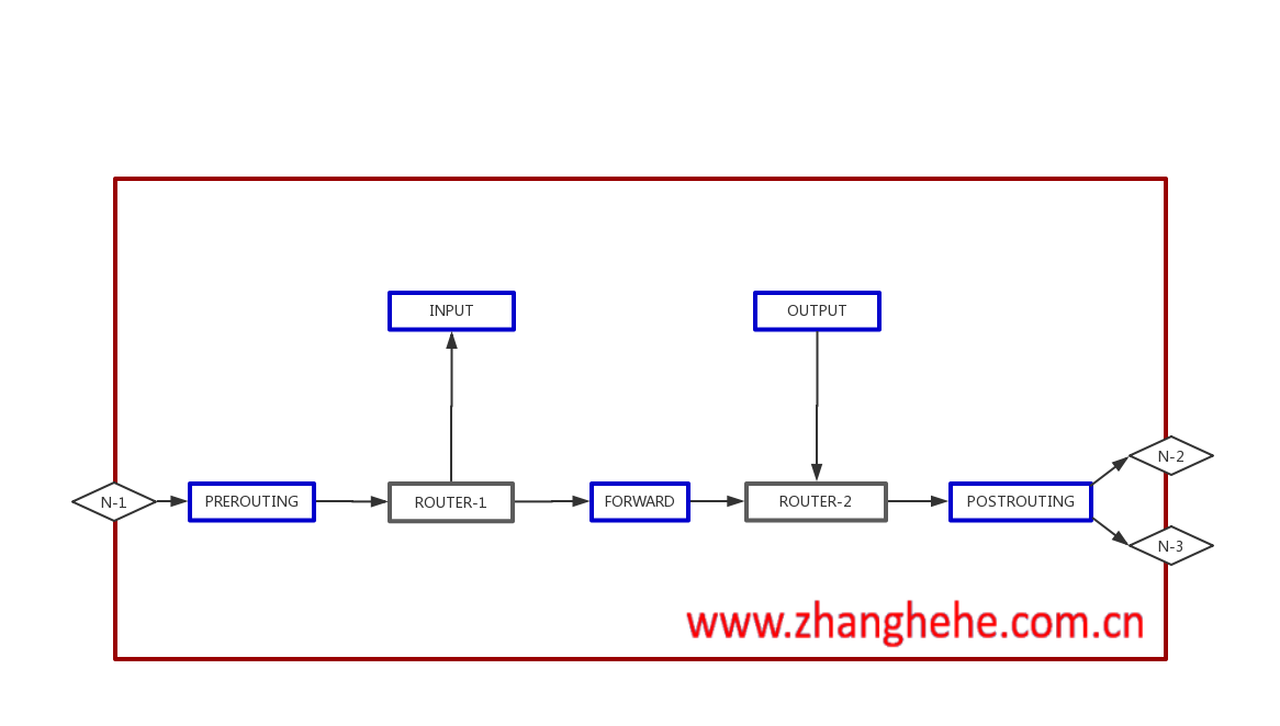 系统安全：iptables