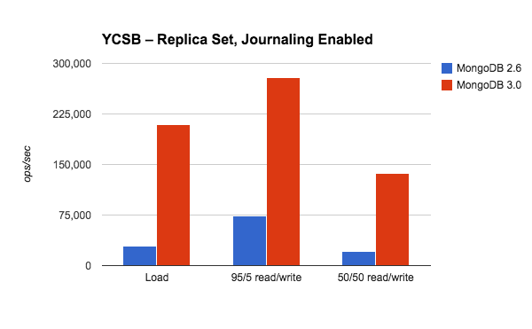 MongoDB官方性能测试报告：YCSB测试下的并发量提升 _客户端