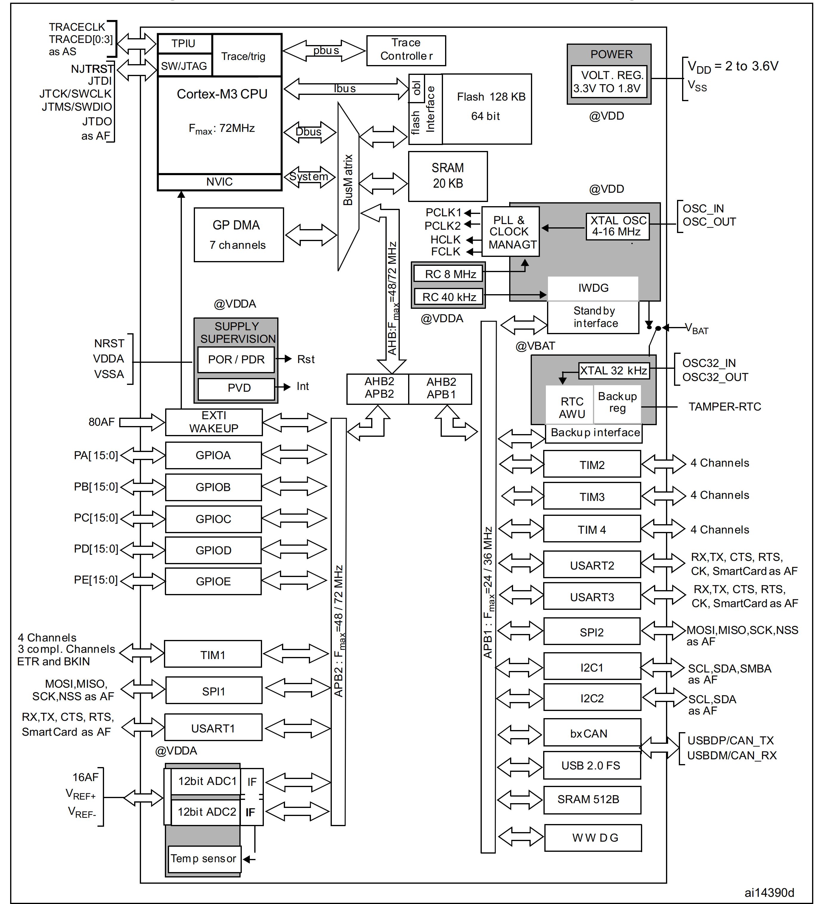 【STM32】F103（64K/128K Flash）外设概述_嵌入式硬件_05