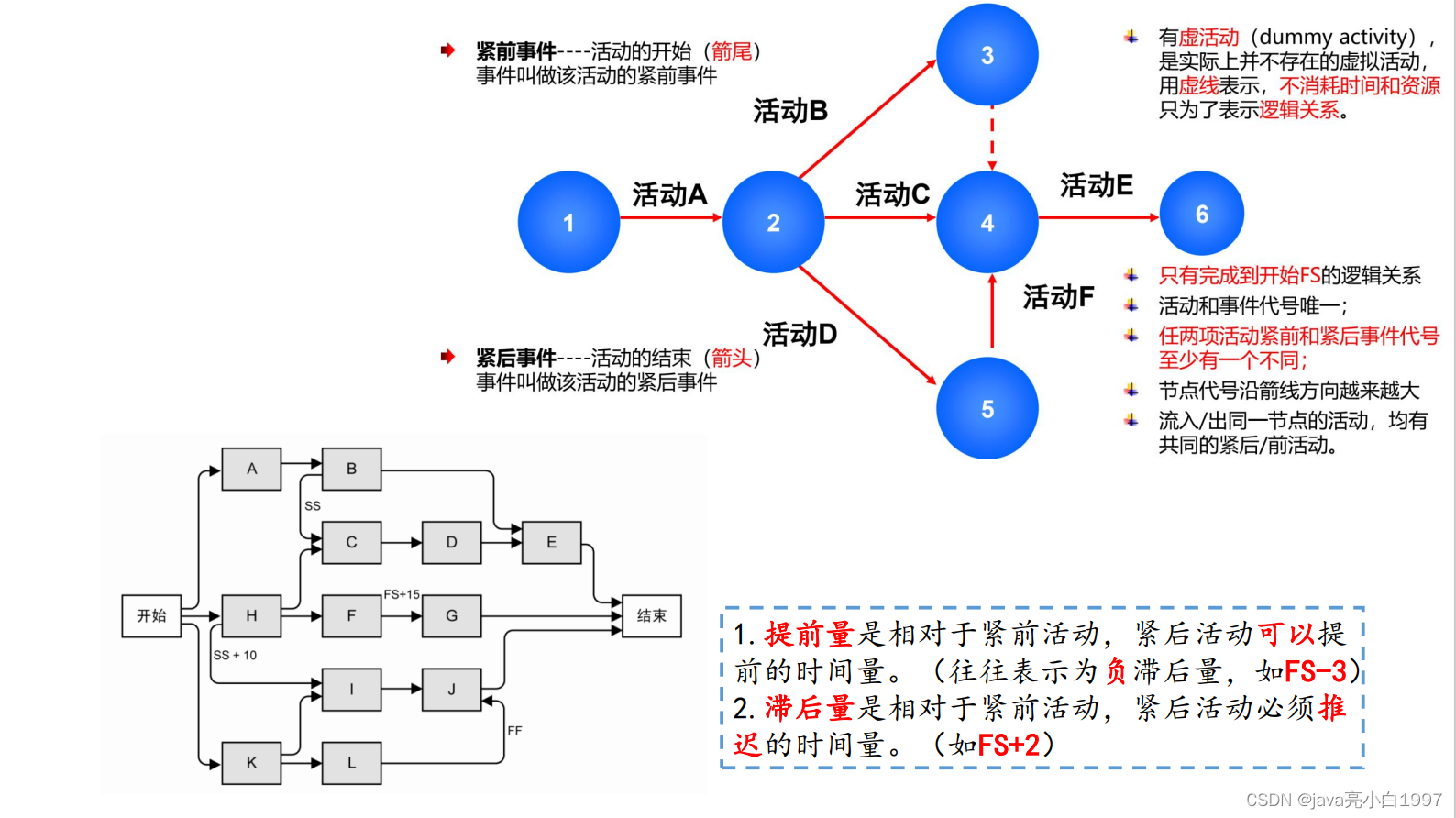 【软考】系统集成项目管理工程师（八）项目进度管理【4分】_项目进度_12