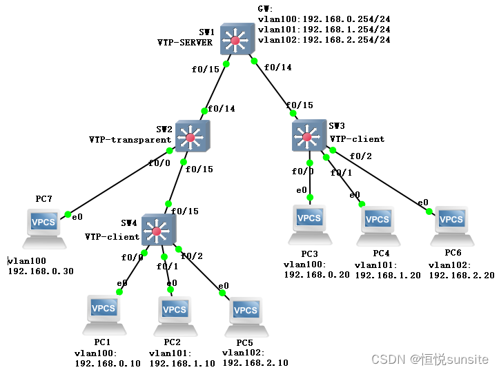 网络实验之VTP协议